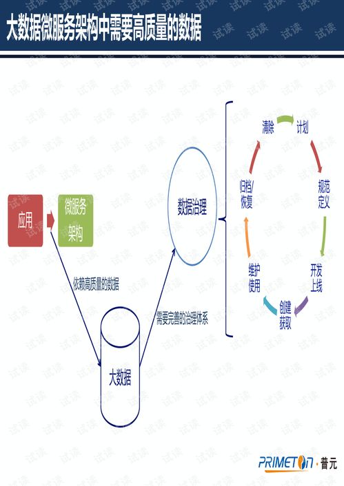 微服務(wù)架構(gòu)下的數(shù)據(jù)治理 構(gòu)建高效、可靠的數(shù)據(jù)處理服務(wù)